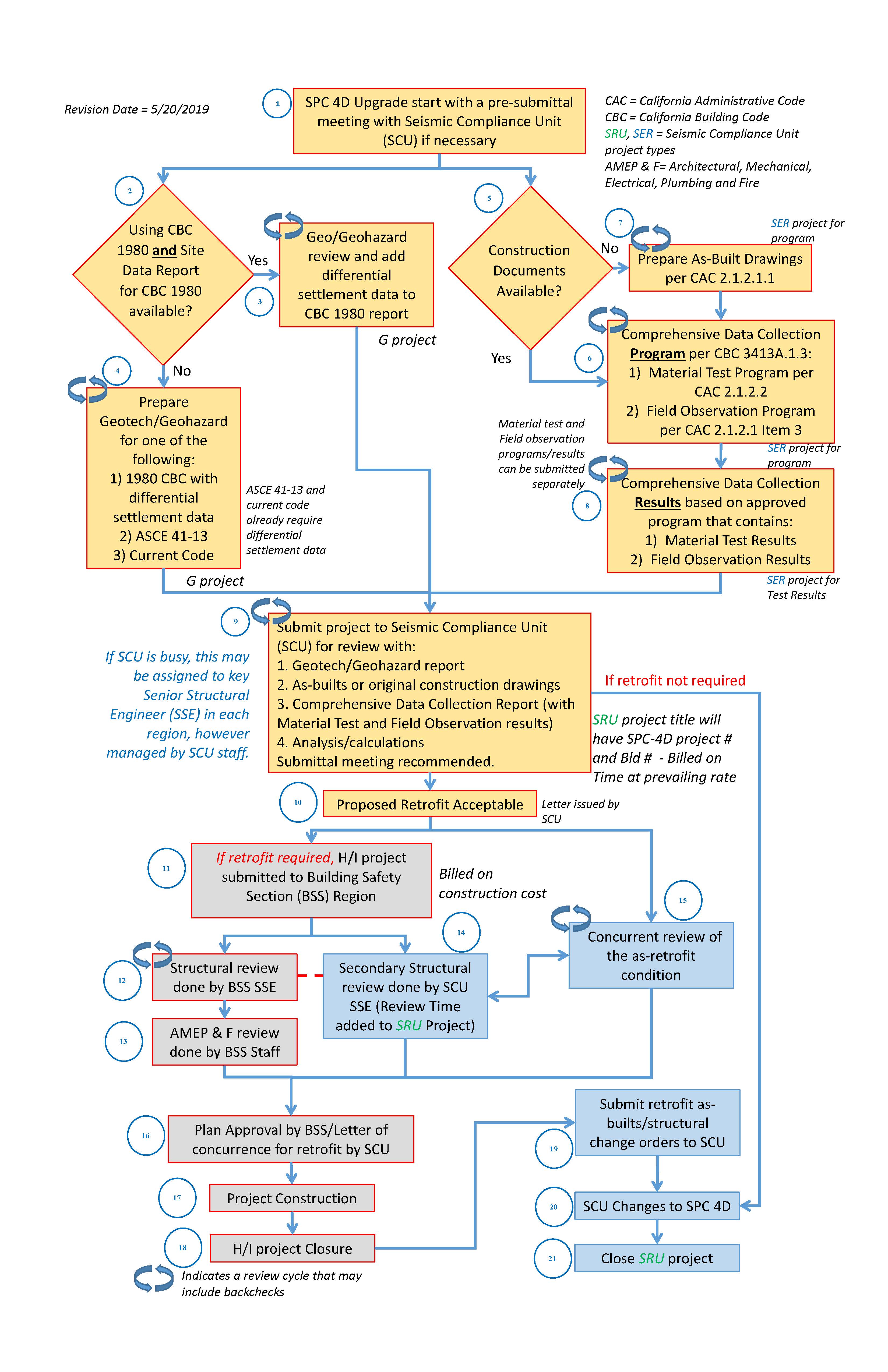 Process flow. See transcript on downloadable pdf version.