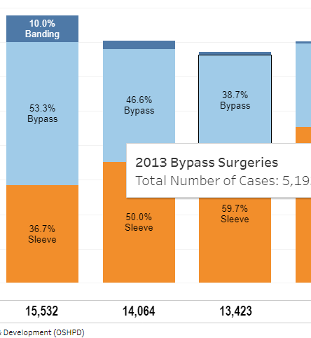 Number of Weight Loss Surgeries Performed in California Hospitals, 2010 - 2014 visual representation