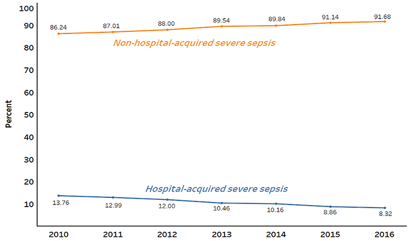 Figure 2 chart. The data for this figure is available below.  Description: Percent of Hospital-acquired and Non-hospital-acquired Severe Sepsis Among Patient Deaths within 30 days of Discharge**, 2010-2016