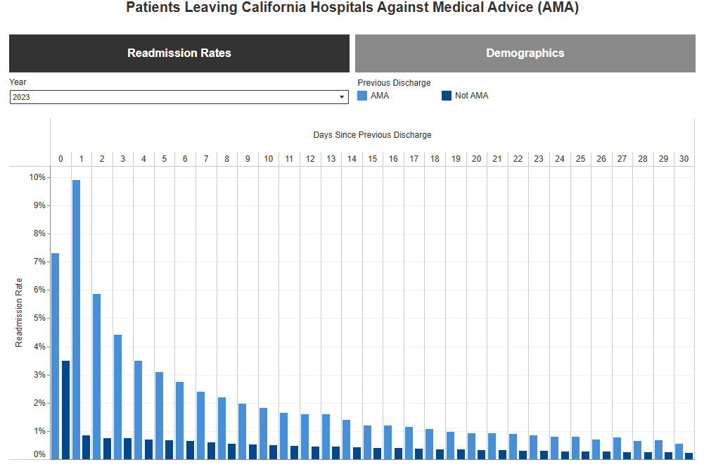 dashboard with buttons, filters, and blue gradient bar chart