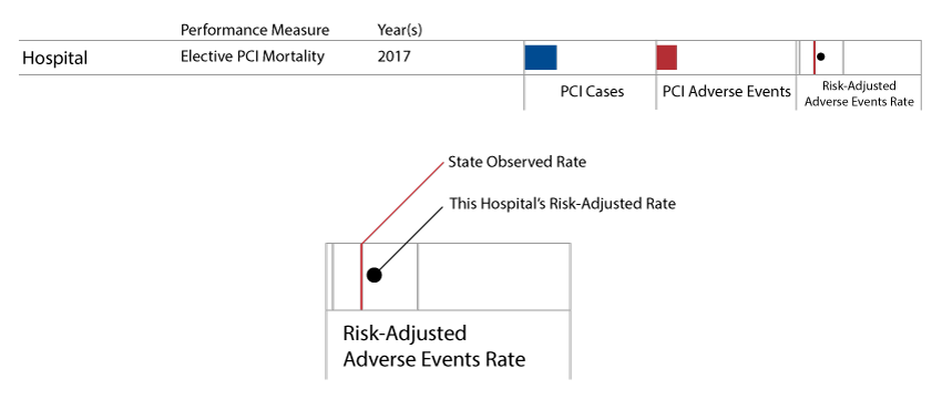 Key showing hospital performance ratings for PCI surgeries