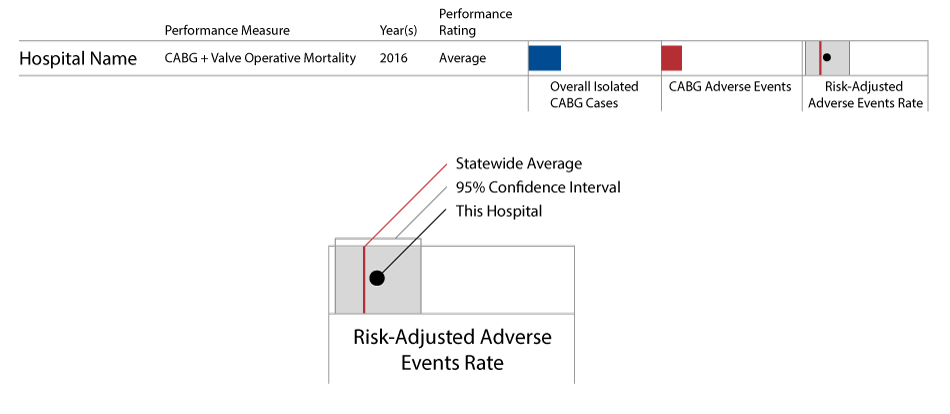 Key showing hospital performance ratings for CABG surgeries