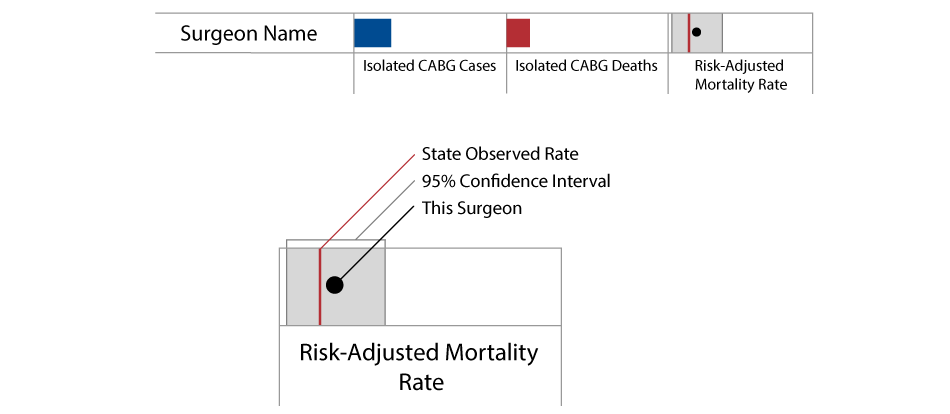 Key showing surgeon performance ratings for CABG surgeries