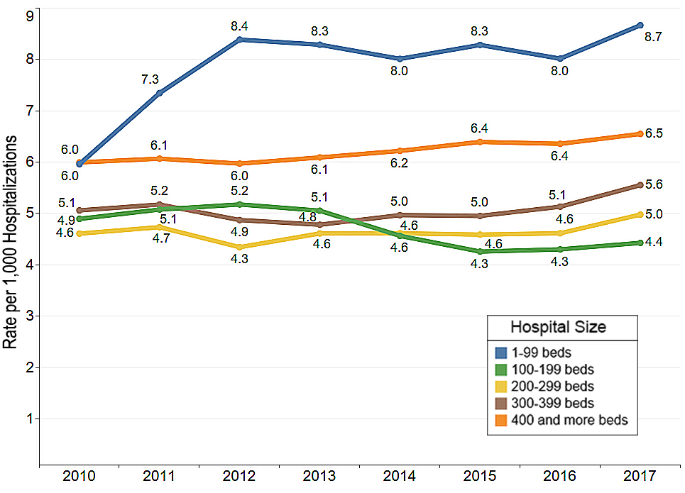 severe sepsis hospitalizations by hospital size