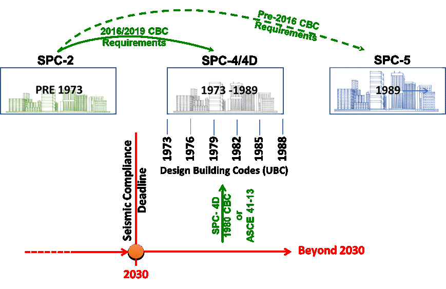 Figure showing SPC-2 buildings in the 2016/2019 California Building Codes can meet SPC-4D requirements, which are equivalent to the 1980 California Building Code,  rather than SPC-5 requirements.  Use of either the 1980 California Building Code of ASCE 41-13 are permitted for design of the retrofit.  Prior codes allowed SPC-2 building to retrofitted only to SPC-5 requirements.