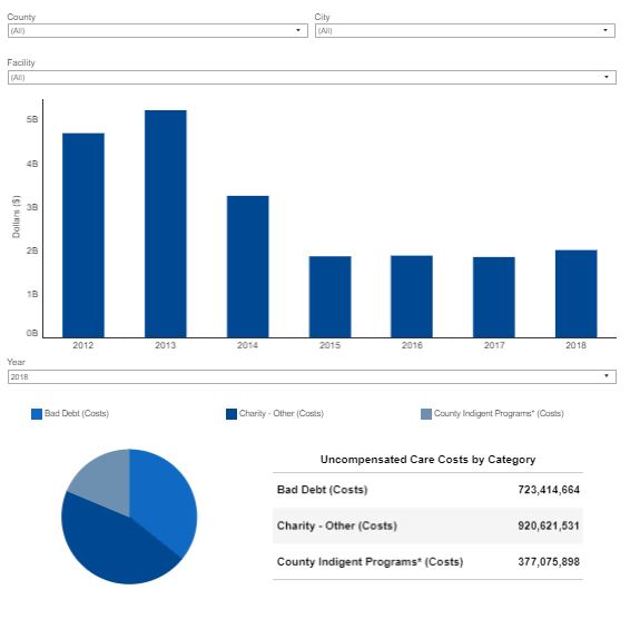 Hospital Financial Data Interactive Series Hospital Financials HCAI