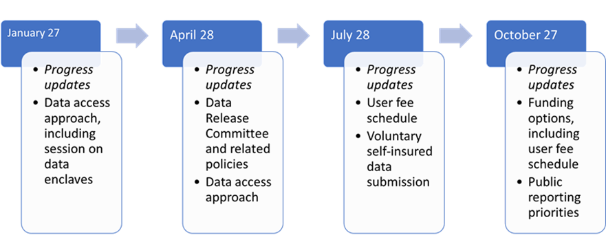Graphic showing the 2022 Advisory Committee Meeting Dates. On January 27 there progress updates and an item on data access approach, including session on data enclaves. On April 28 there will be progress updates and a data release committee and related policies item and a data access approach item. On July 28 there will be progress updates, user fee schedule and voluntary self-insured data submission items. On October 27 there will be progress updates, funding options, including user fee schedule and public reporting priorities items. 