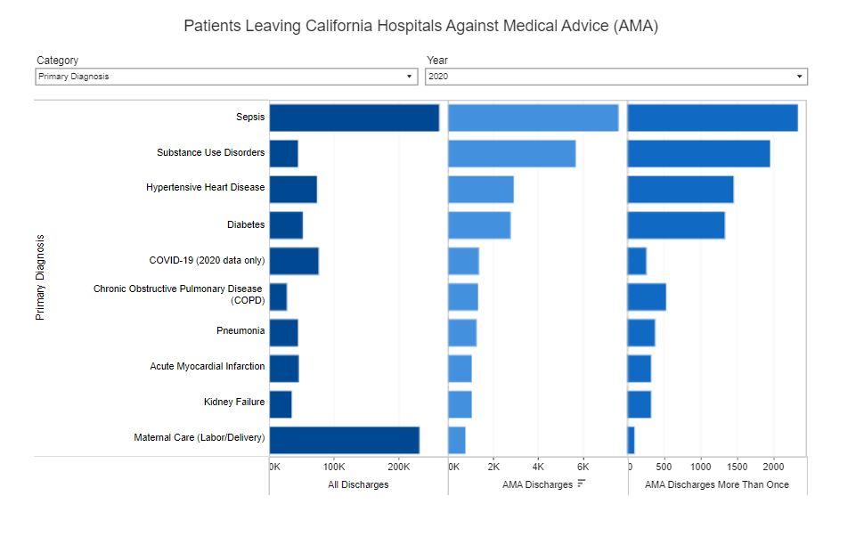 patients leaving against medical advice bar graph
