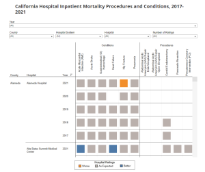 Inpatient Mortality Procedures and Conditions chart