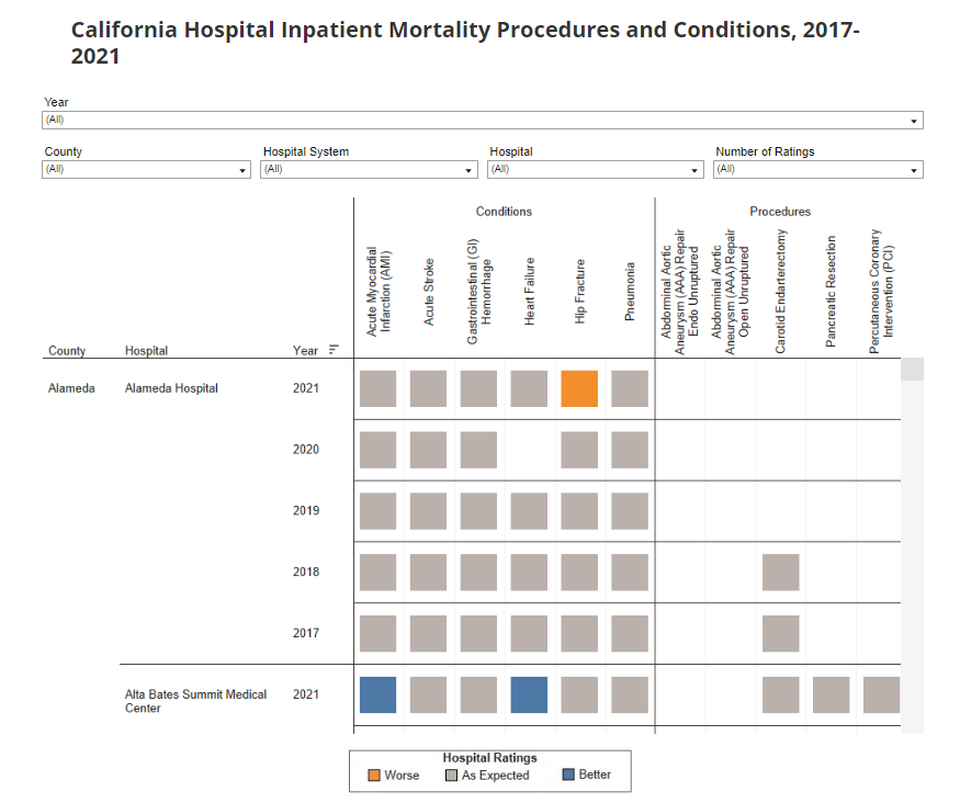 Inpatient Mortality Procedures and Conditions chart