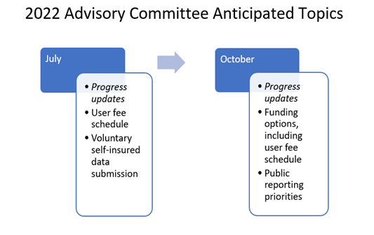 Top of the graphic says 2022 Advisory Committee Anticipated Topics. Below that are two columns with text. The left column has header that says July with the topics Progress Updates, User Fee Schedule, Voluntary self-insured data submission. In the right column at the top the header says October and below it are the topics progress updates, funding options including user fee schedule, public reporting priorities. 