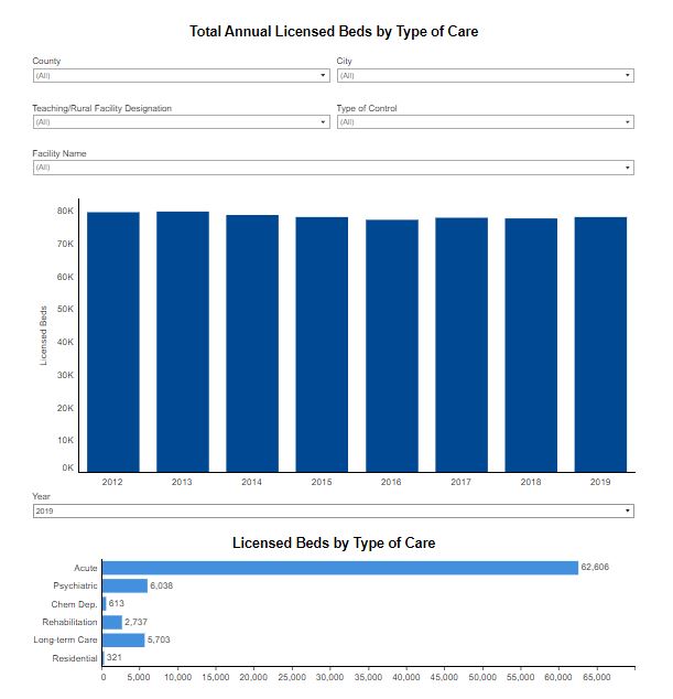 Hospital Financial Data Interactive Series Hospital Utilization HCAI