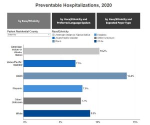 Preventable hospitalizations bar graph
