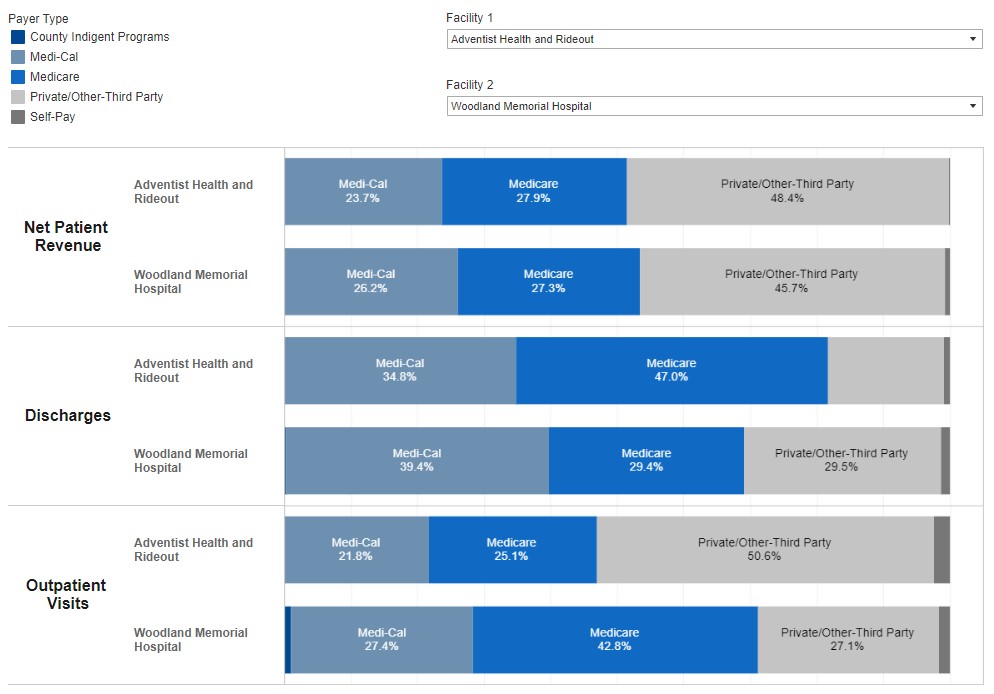 net patient visits by facility and payer data