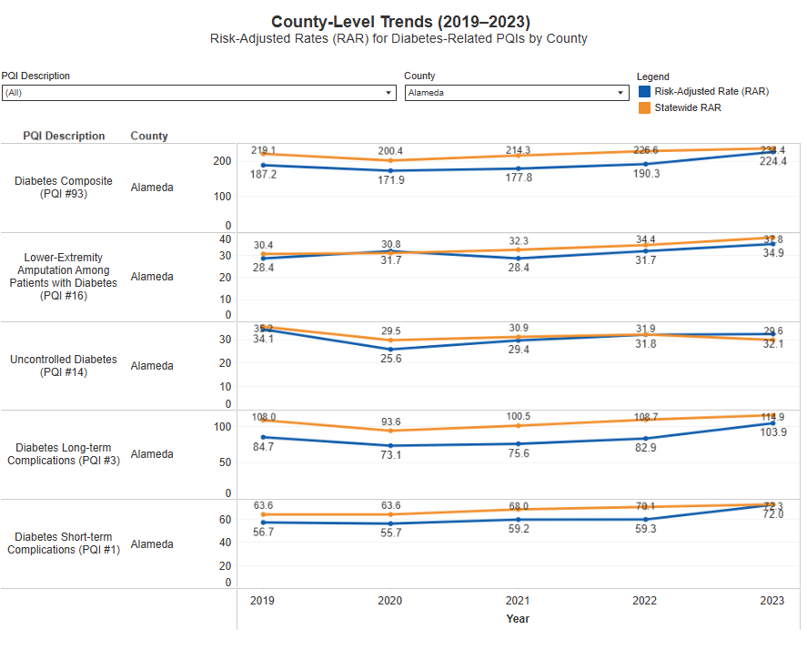Dashboard with filters and line chart in blue and orange.