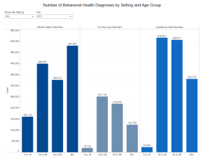 behavioral health diagnoses bar chart