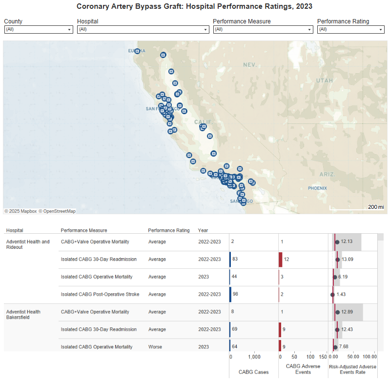 data visualization map of california hospitals with filters and hospital chart.