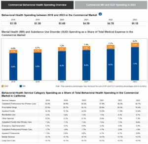 dashboard with buttons and stacked bar chart in orange and blue