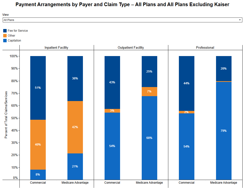dashboard with filter and bar chart in blues and orange values.