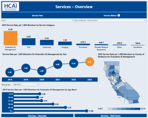 Data dashboard in varaitions of blue with bar graphs, circles, and a california map.