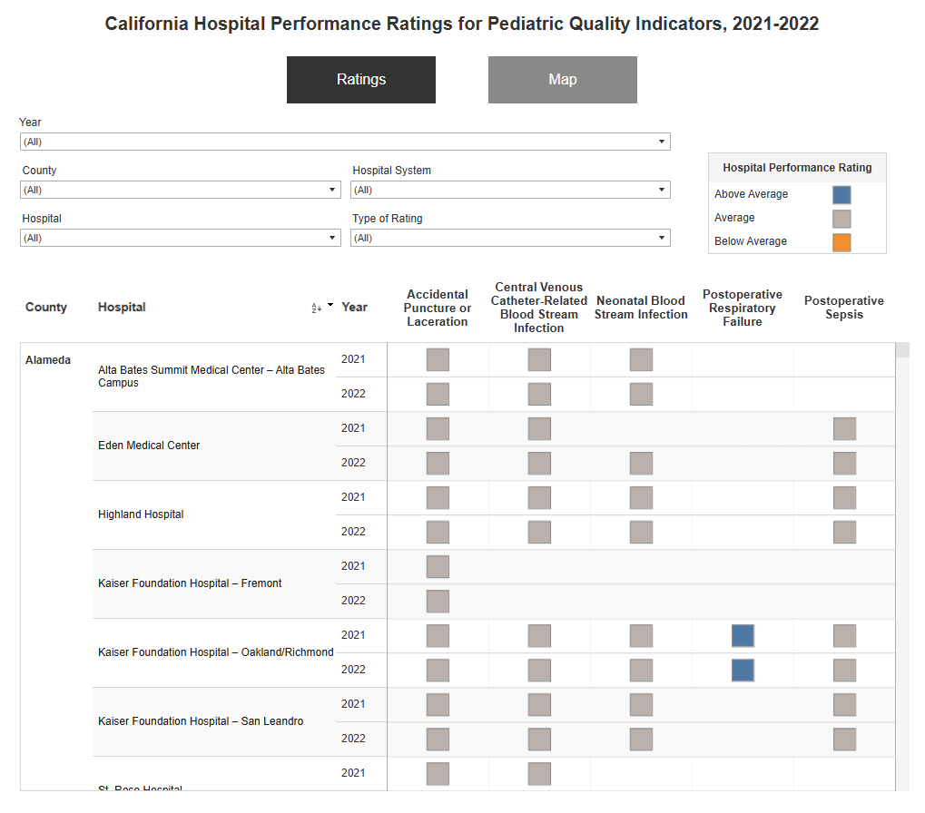 Data visualization for pediatric quality indicators