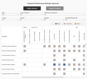 hospital performance ratings summary 2022