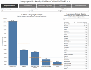 dashboard with buttons, filters, and blue bar chart