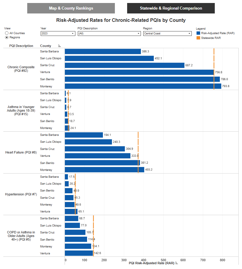 dashboard with buttons, filters, and bar charts in blue