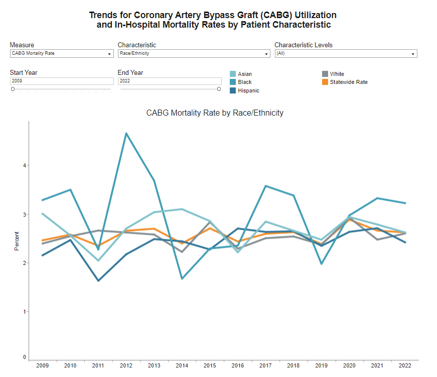 trends for cabg utilization 2022 by patient characteristic