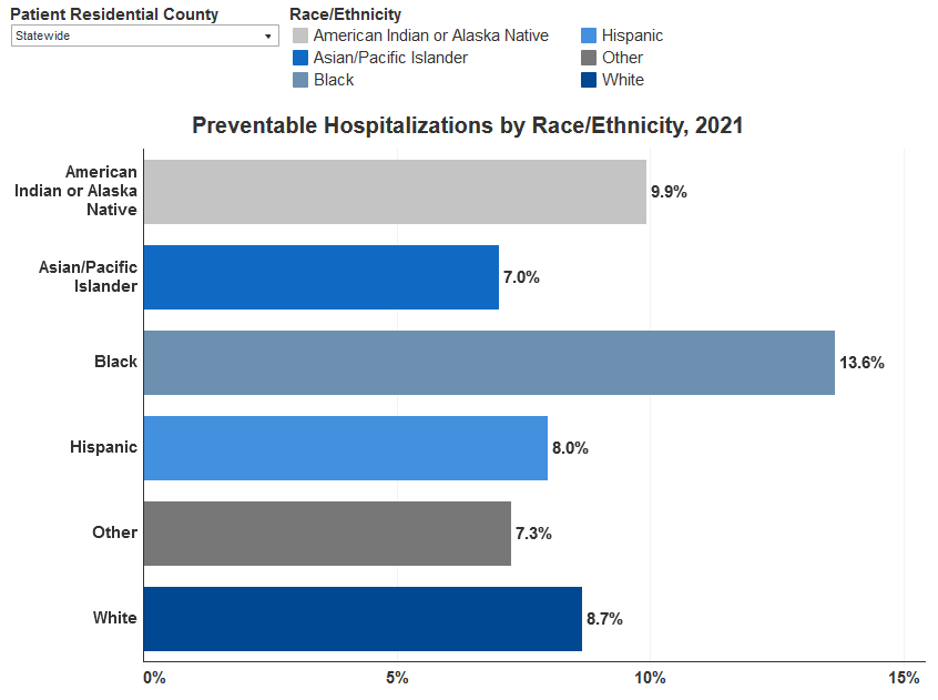 Preventable hospitalizations by race and ethnicity. Showing statewide data for 2021 and the rate of preventable hospitalizations for each race/ethnicity category.