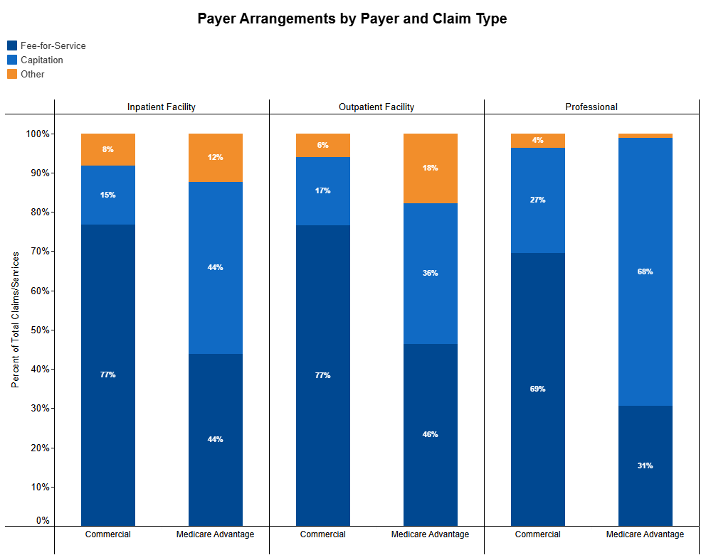 data visualization with stacked bar charts in orange and blues