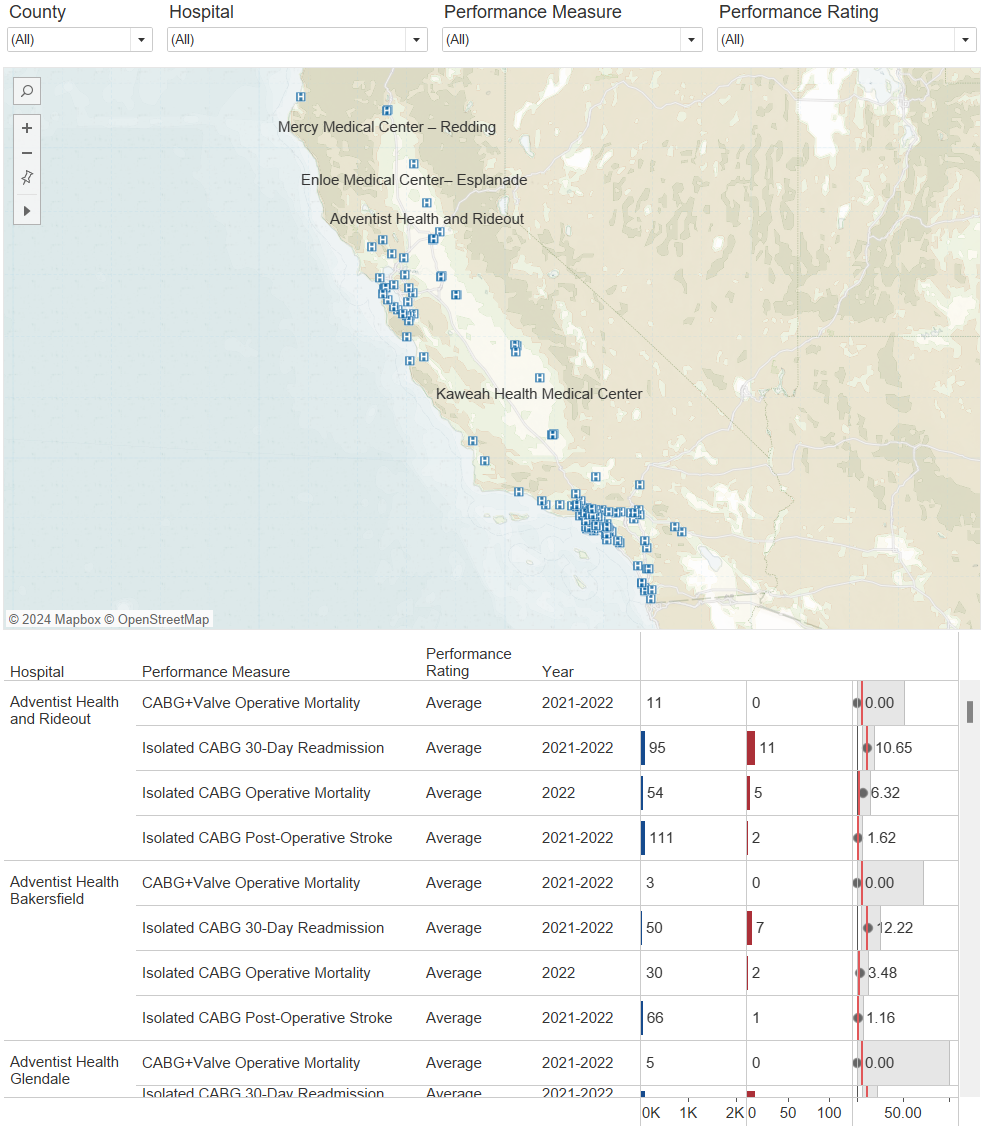 CABG dashboard visualization