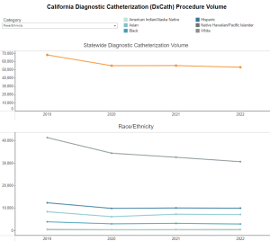 CA Diagnostic Catheterization Procedure Volume