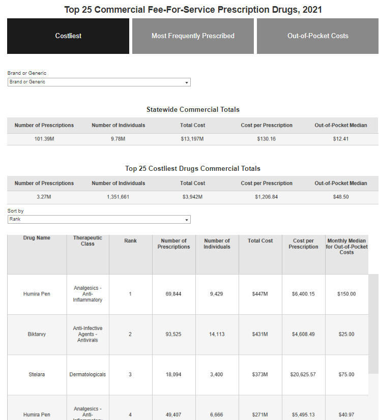 top 25 commercial fee-for-service prescription drugs 2021