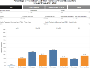 Homeless Encounters by Facility