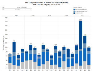 new drugs introduced from 2019 to 2023 year-quarter