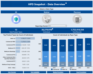 hpd snapshot 2023 all claim types