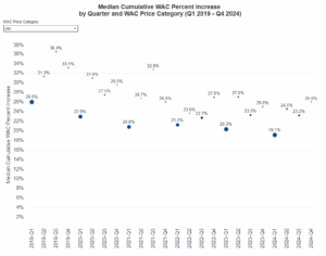 scatter plot with blue circle values