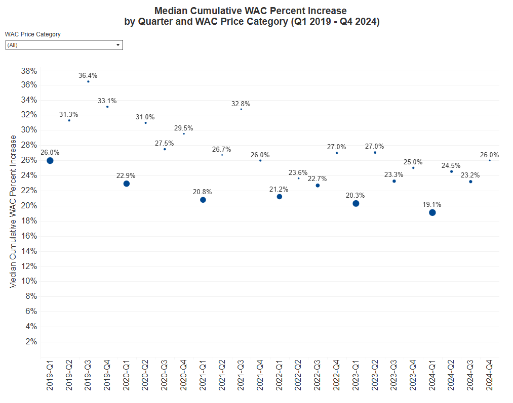 scatter plot with blue circle values