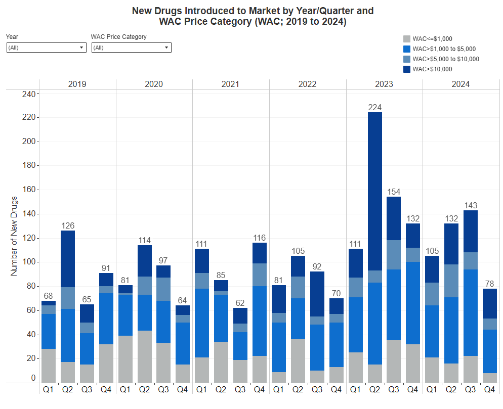 stacked bar chart in blues and grays from 2019 to 2024.