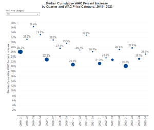 median cumulative wac percent increase by quarter and price category 2019-2023