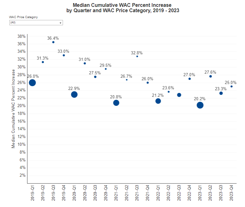 median cumulative wac percent increase by quarter and price category 2019-2023