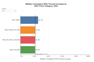 median cumulative wac by price category 2023