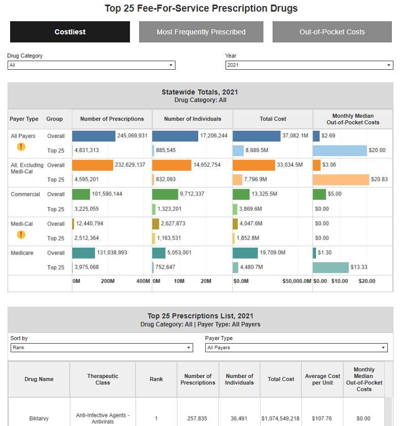 dashboard with buttons, blue, orange, green bar chart