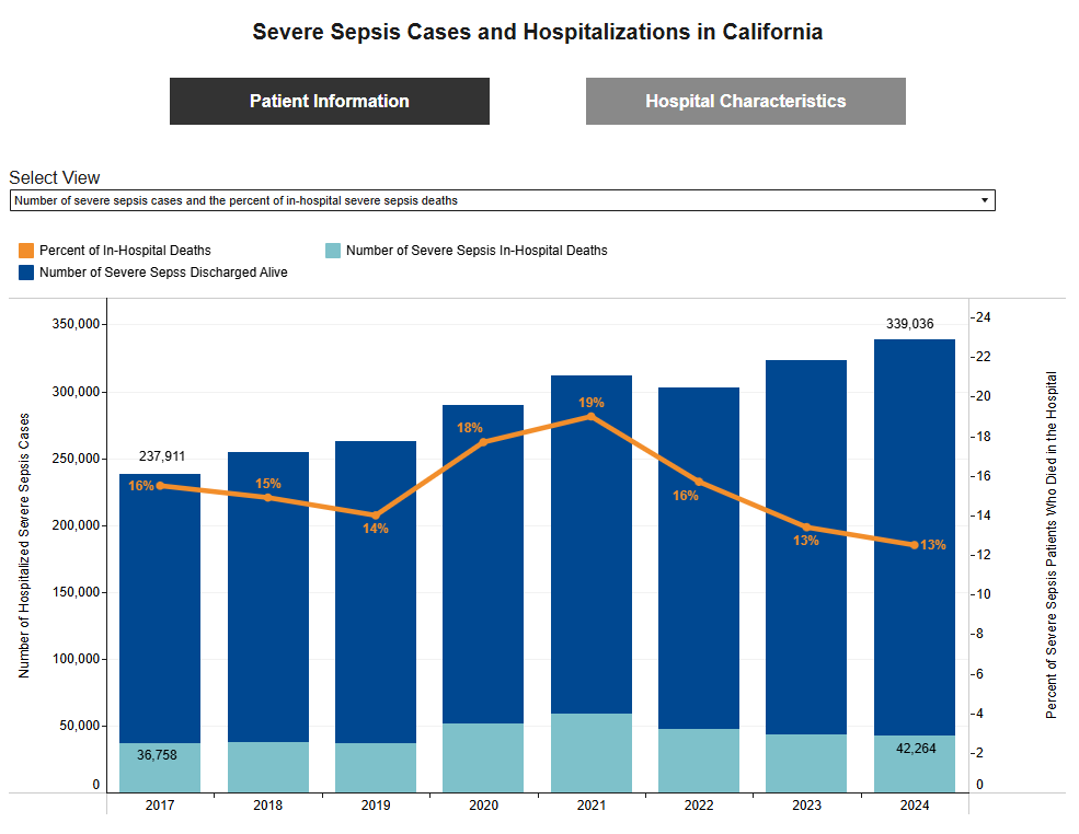 dashboard with buttons, filters, and bar and line chart in blue and orange
