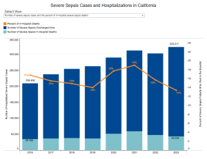 hospitalizations for severe sepsis california 2016 to 2023