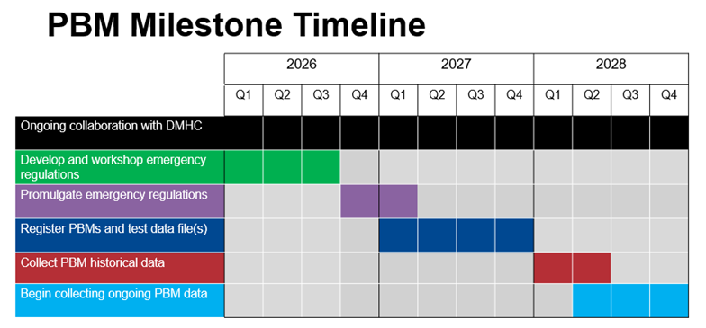 Graphic titled PBM Milestone Timeline that show quarterly levels by the years 2026, 2027 and 2028. 