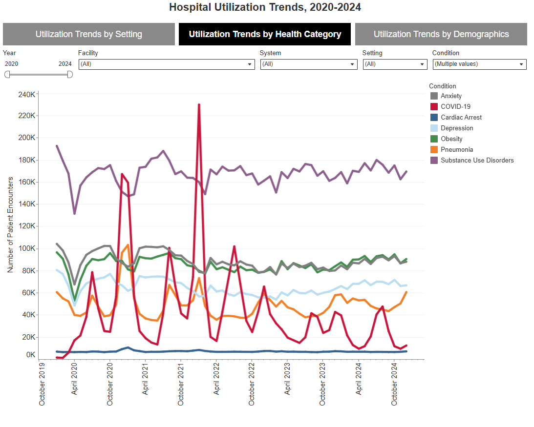dashboard with filters, buttons, and colored line graph