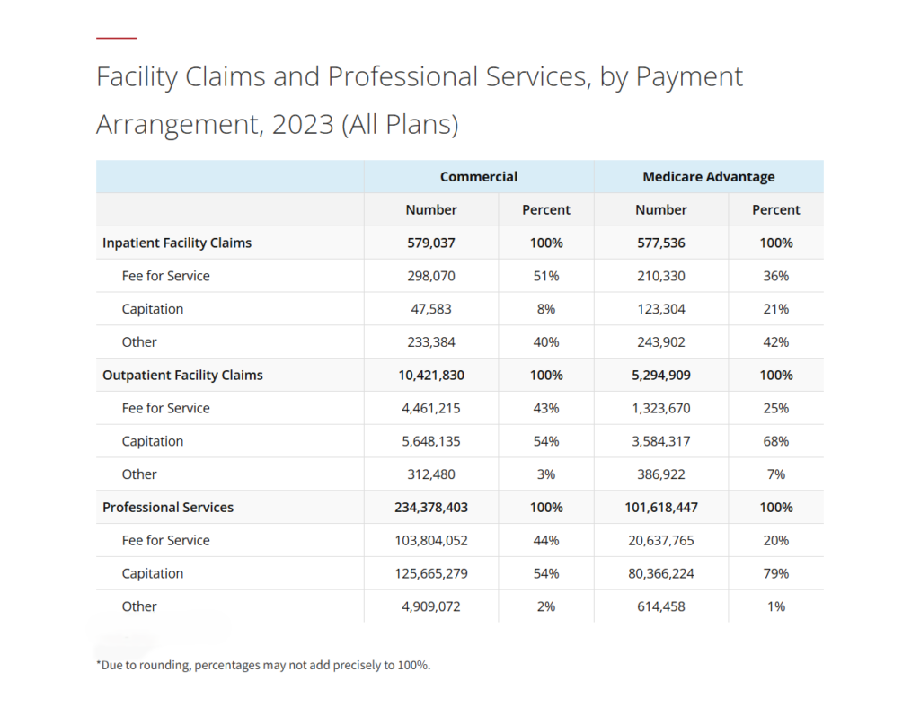 Graphic that reads Facility Claims and Professional Services, by Payment Arrangement, 2023 (All Plans)