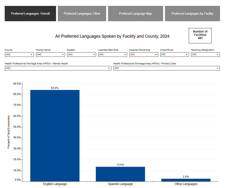 preferred language bar chart